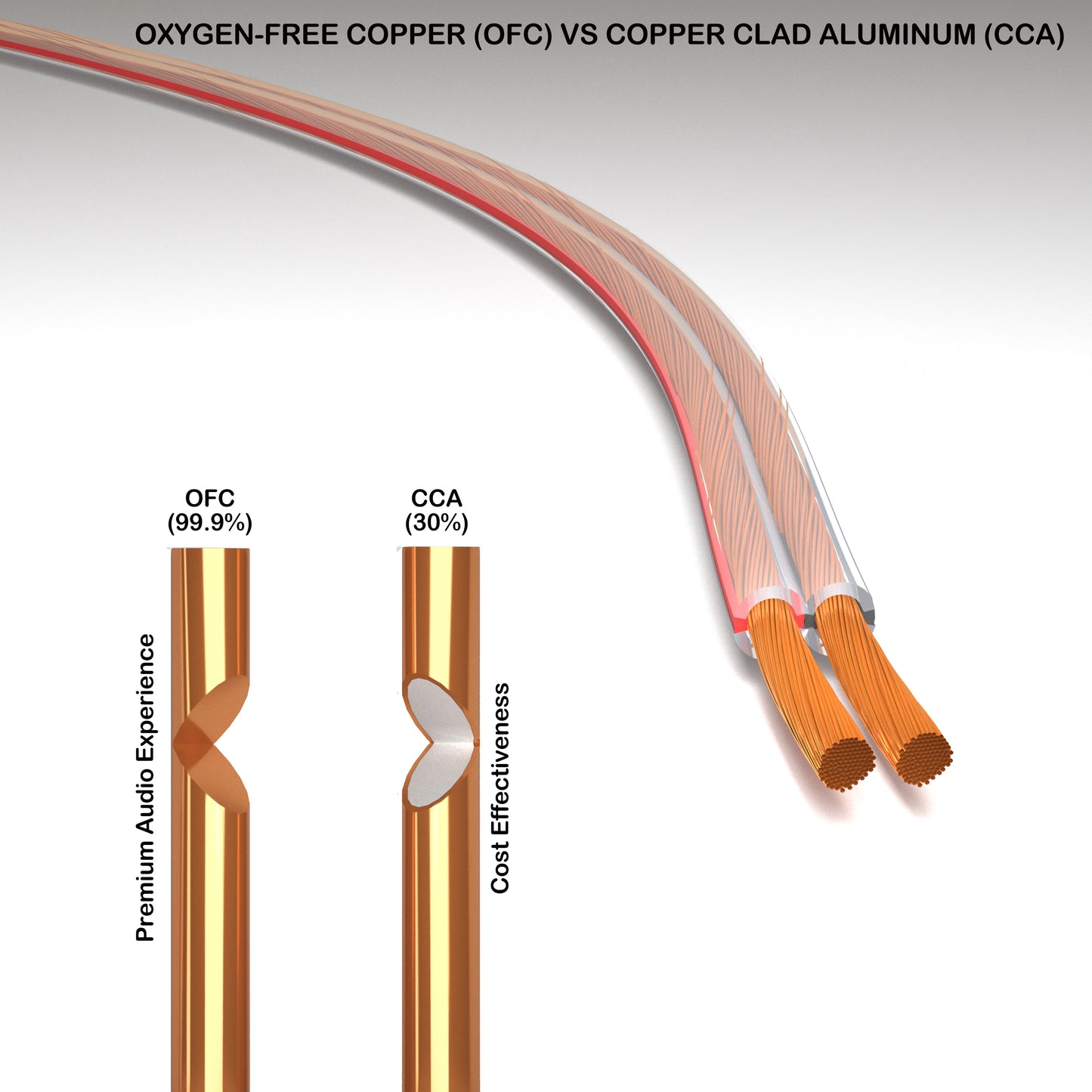 Speaker wire red and black or Transparent Jacket 2 cores 16AWG Copper Clad Aluminum CCA for home theatre